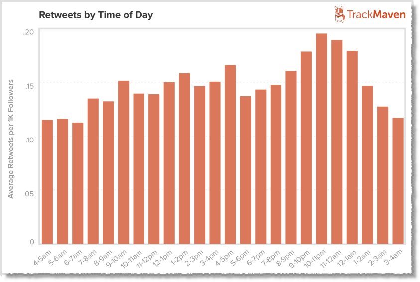 Retweets by time of day