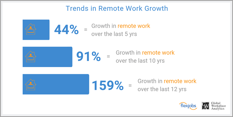 Trends-And-Remote-Work-Growth