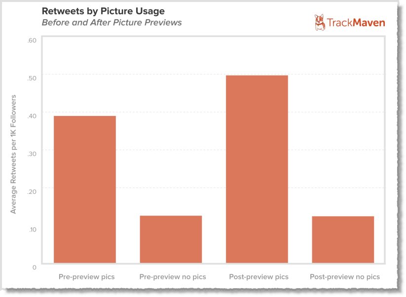 Twitter picture previews and retweets