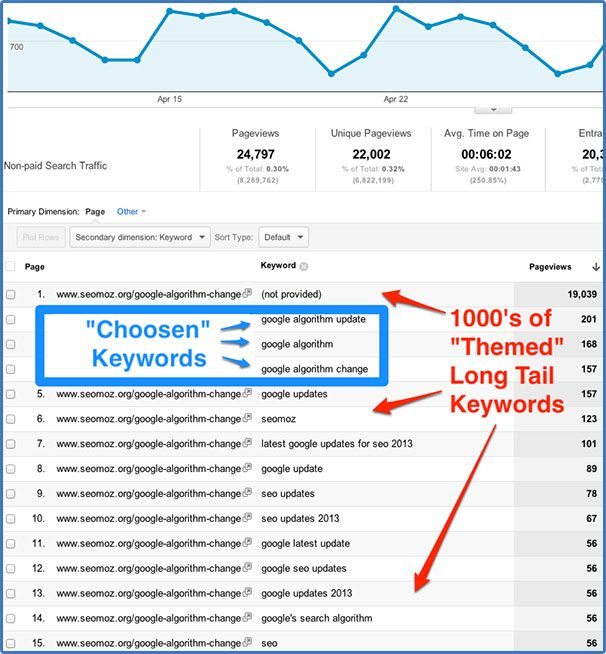 Long Tail Keywords