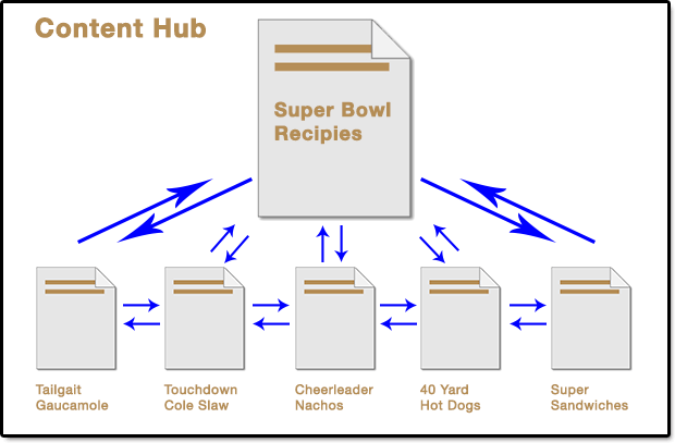 Center of the SEO Content Hub
