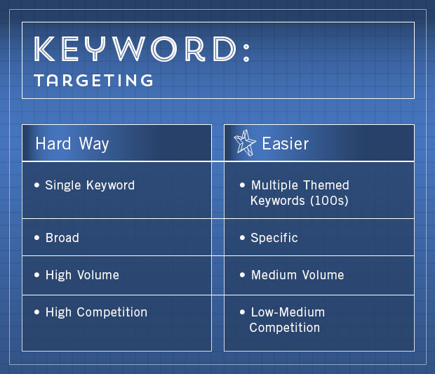 Easy Keyword Research