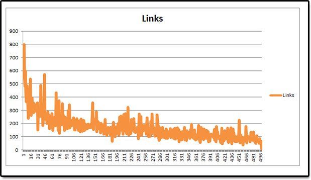 Links based on wordcount