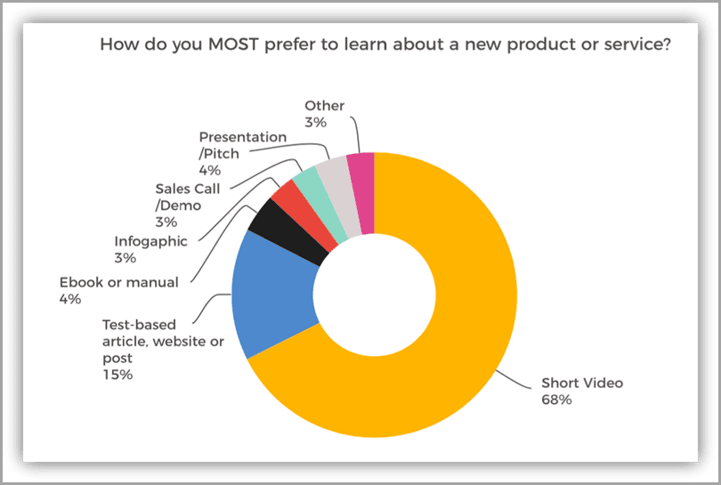 How do you most prefer to learn